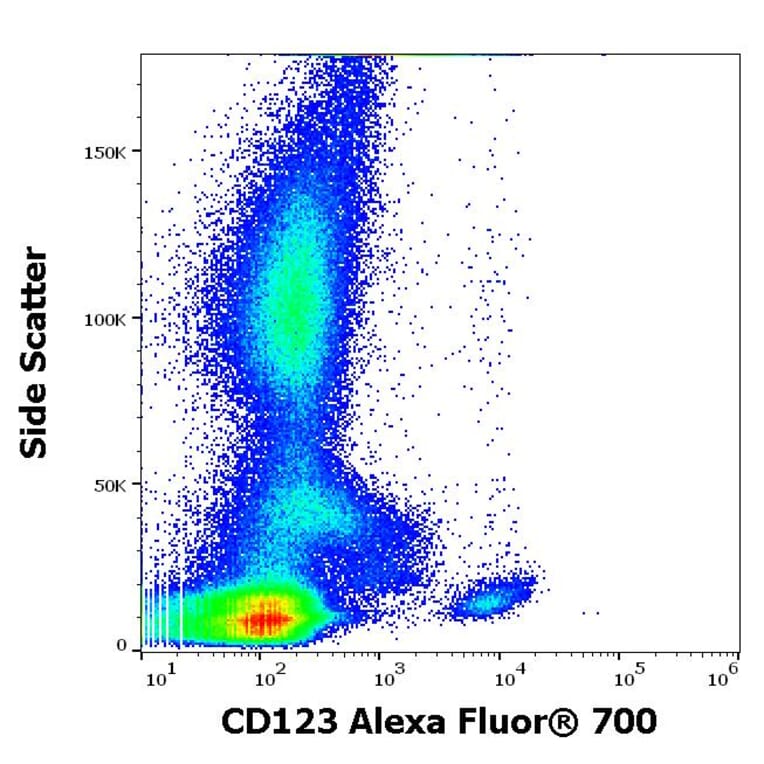 Flow Cytometry - Anti-CD123 Antibody [6H6] (Alexa Fluor® 705) (A285894) - Antibodies.com