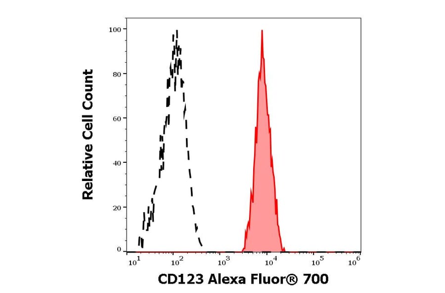 Flow Cytometry - Anti-CD123 Antibody [6H6] (Alexa Fluor® 705) (A285917) - Antibodies.com