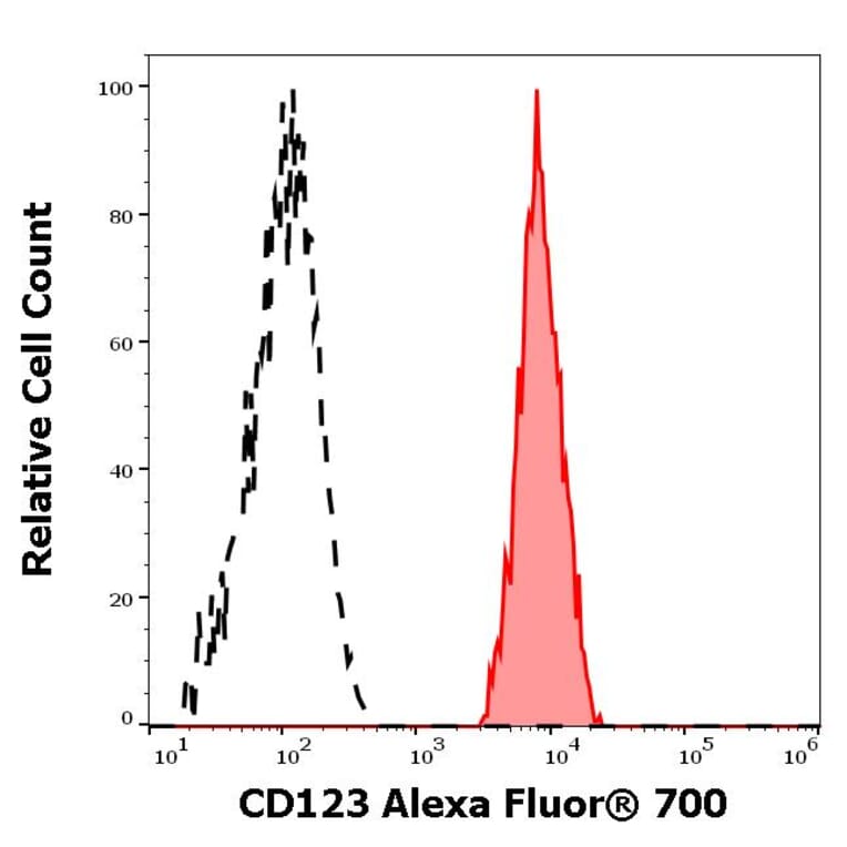 Flow Cytometry - Anti-CD123 Antibody [6H6] (Alexa Fluor® 705) (A285917) - Antibodies.com