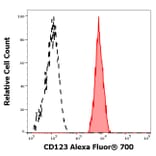 Flow Cytometry - Anti-CD123 Antibody [6H6] (Alexa Fluor® 705) (A285917) - Antibodies.com