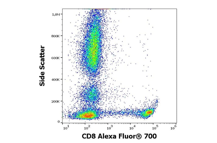 Flow Cytometry - Anti-CD8 Antibody [LT8] (Alexa Fluor® 706) (A285901) - Antibodies.com