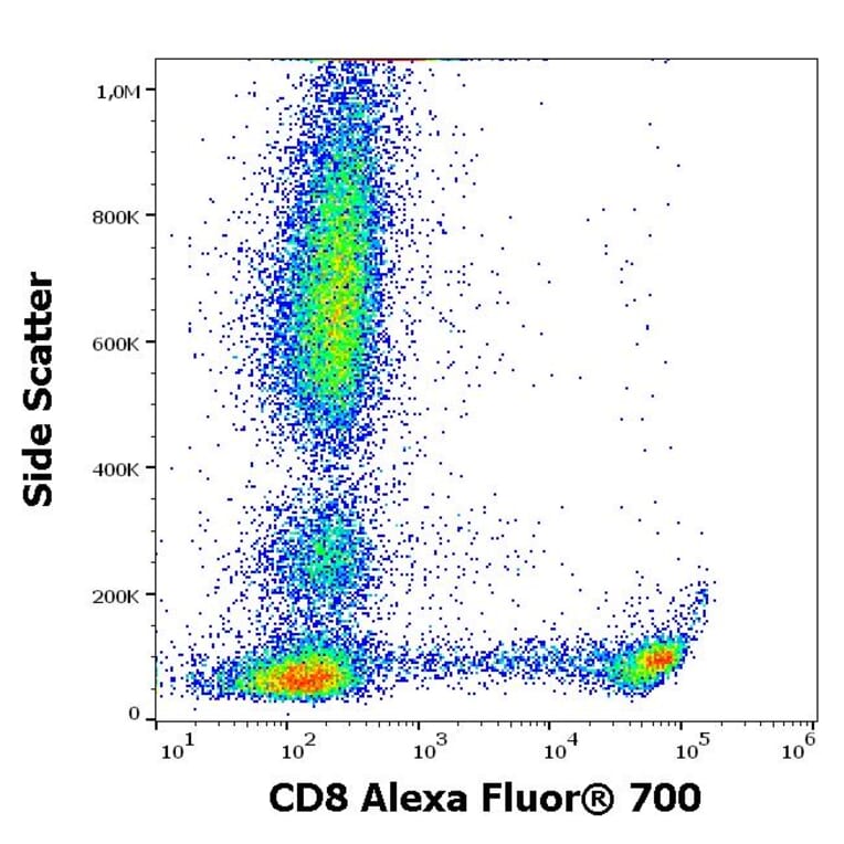 Flow Cytometry - Anti-CD8 Antibody [LT8] (Alexa Fluor® 706) (A285901) - Antibodies.com