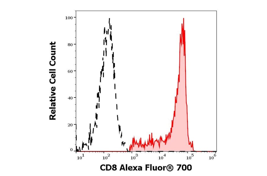Flow Cytometry - Anti-CD8 Antibody [LT8] (Alexa Fluor® 706) (A285901) - Antibodies.com