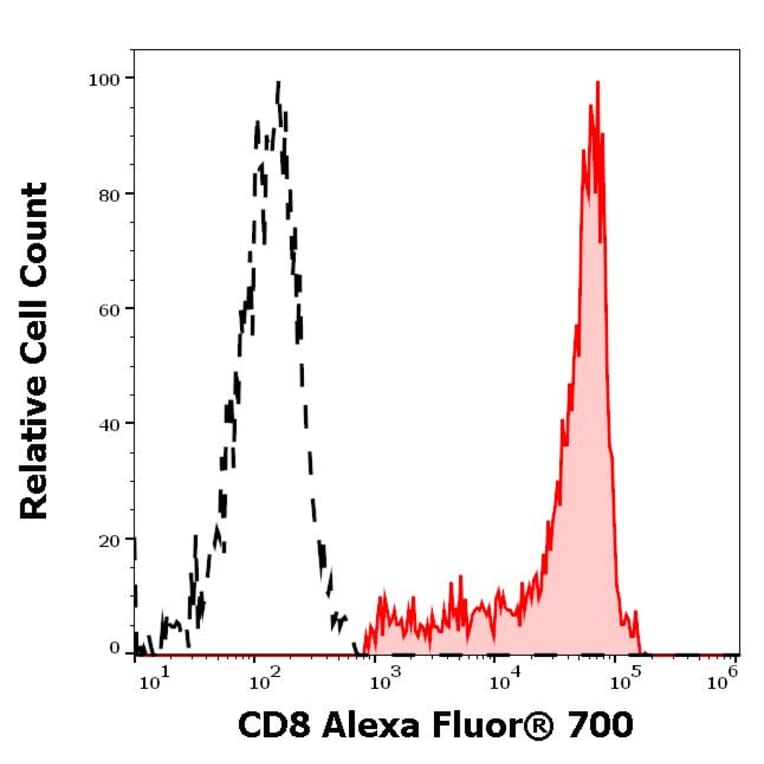 Flow Cytometry - Anti-CD8 Antibody [LT8] (Alexa Fluor® 706) (A285901) - Antibodies.com
