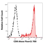 Flow Cytometry - Anti-CD8 Antibody [LT8] (Alexa Fluor® 706) (A285901) - Antibodies.com