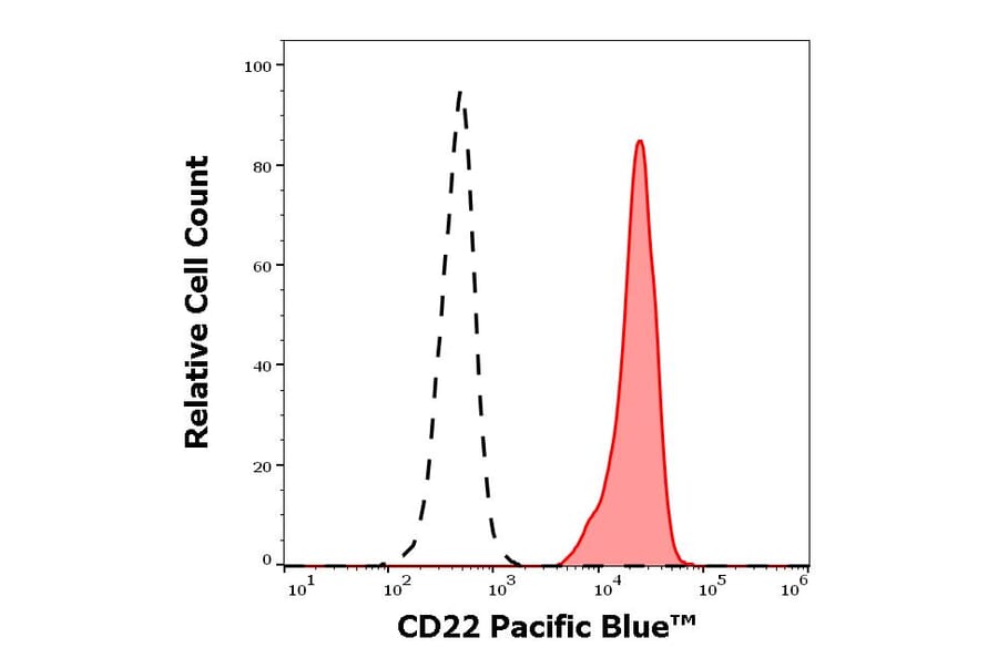 Flow Cytometry - Anti-CD22 Antibody [S-HCL-1] (Pacific Blue) (A285900) - Antibodies.com