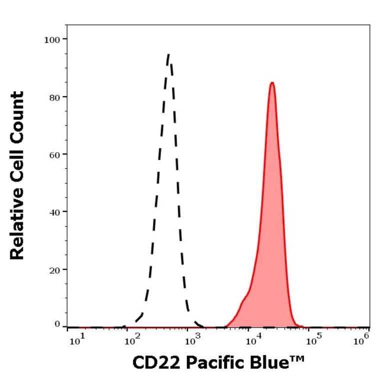 Flow Cytometry - Anti-CD22 Antibody [S-HCL-1] (Pacific Blue) (A285900) - Antibodies.com