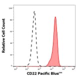 Flow Cytometry - Anti-CD22 Antibody [S-HCL-1] (Pacific Blue) (A285900) - Antibodies.com