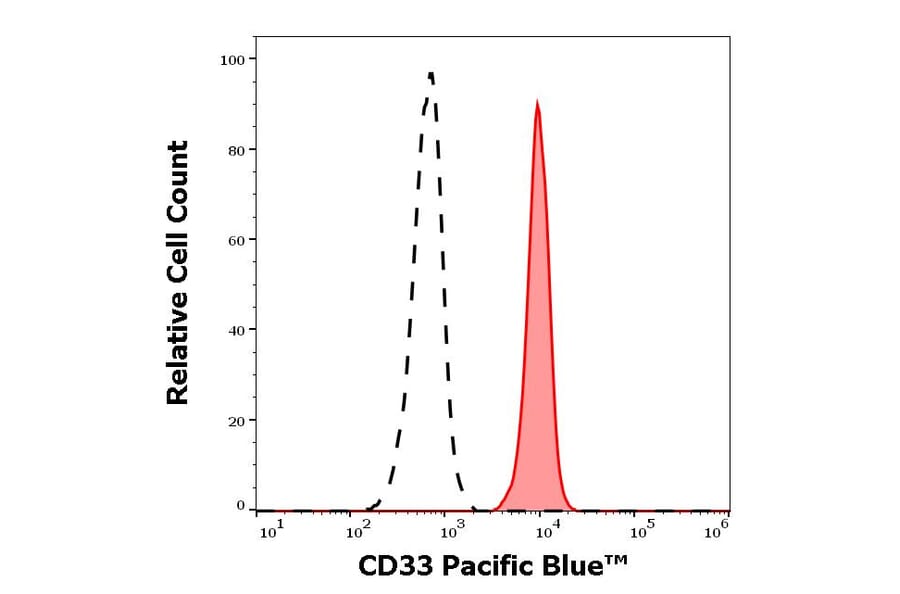 Flow Cytometry - Anti-CD33 Antibody [WM53] (Pacific Blue) (A285914) - Antibodies.com
