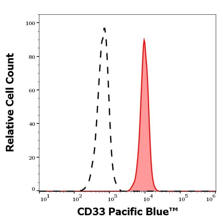Flow Cytometry - Anti-CD33 Antibody [WM53] (Pacific Blue) (A285914) - Antibodies.com