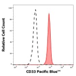 Flow Cytometry - Anti-CD33 Antibody [WM53] (Pacific Blue) (A285914) - Antibodies.com