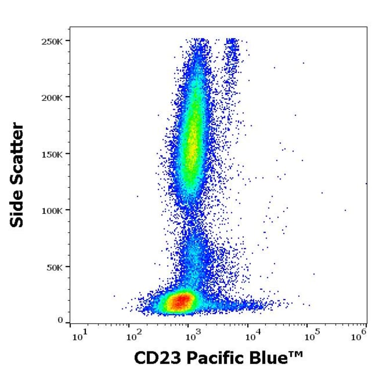 Flow Cytometry - Anti-CD23 Antibody [EBVCS-5] (Pacific Blue) (A285907) - Antibodies.com