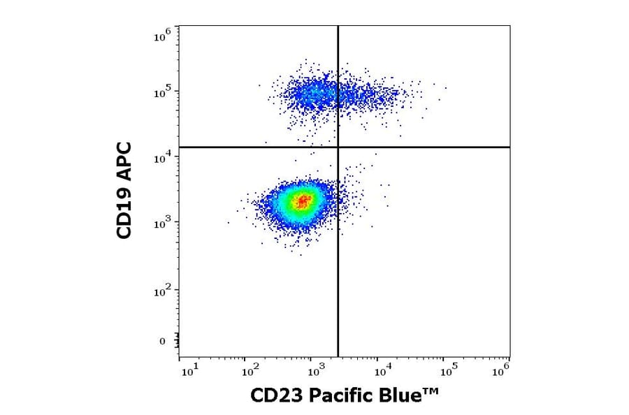 Flow Cytometry - Anti-CD23 Antibody [EBVCS-5] (Pacific Blue) (A18907) - Antibodies.com