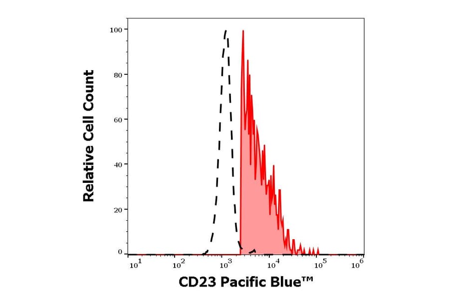 Flow Cytometry - Anti-CD23 Antibody [EBVCS-5] (Pacific Blue) (A285907) - Antibodies.com