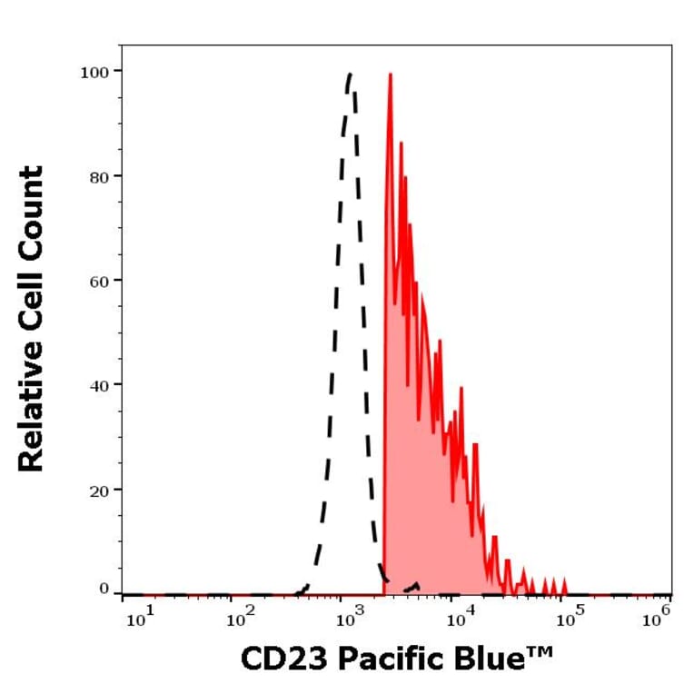 Flow Cytometry - Anti-CD23 Antibody [EBVCS-5] (Pacific Blue) (A285907) - Antibodies.com