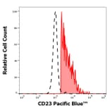 Flow Cytometry - Anti-CD23 Antibody [EBVCS-5] (Pacific Blue) (A285907) - Antibodies.com
