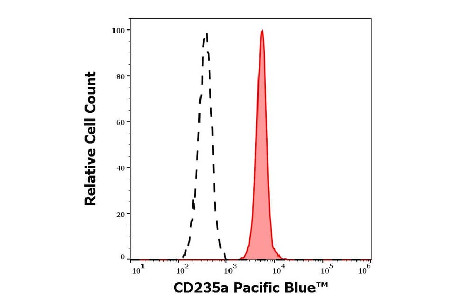 Flow Cytometry - Anti-CD235a Antibody [JC159] (Pacific Blue) (A285909) - Antibodies.com