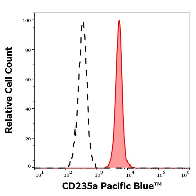 Flow Cytometry - Anti-CD235a Antibody [JC159] (Pacific Blue) (A285909) - Antibodies.com