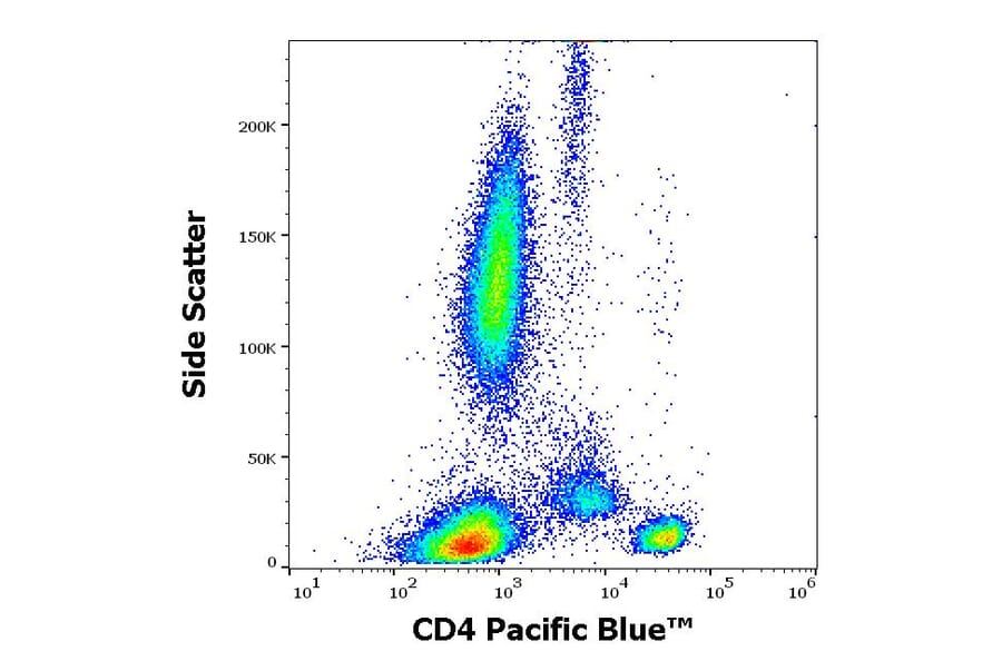 Flow Cytometry - Anti-CD4 Antibody [EM4] (Pacific Blue) (A285908) - Antibodies.com