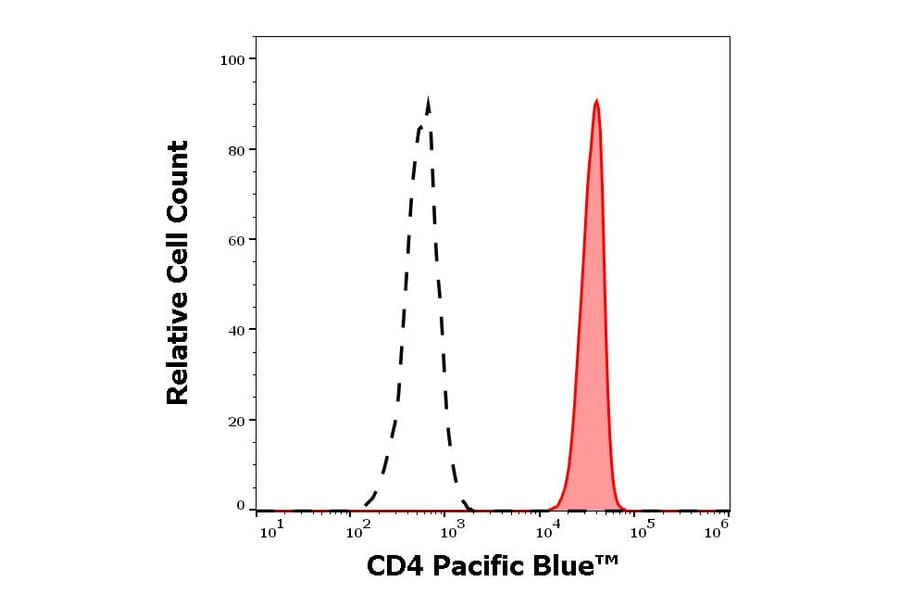 Flow Cytometry - Anti-CD4 Antibody [EM4] (Pacific Blue) (A285908) - Antibodies.com
