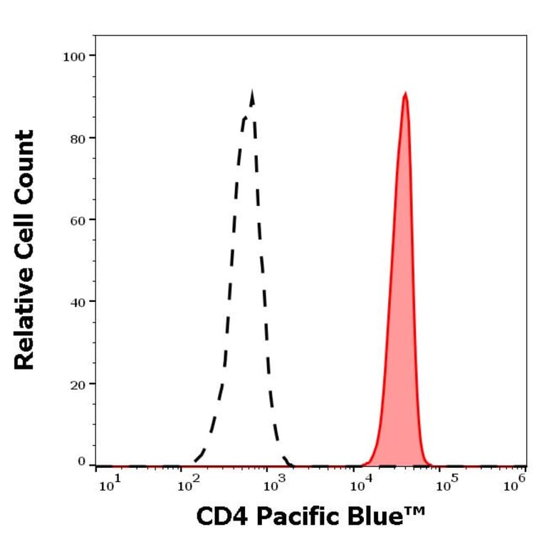 Flow Cytometry - Anti-CD4 Antibody [EM4] (Pacific Blue) (A285908) - Antibodies.com