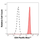 Flow Cytometry - Anti-CD4 Antibody [EM4] (Pacific Blue) (A285908) - Antibodies.com