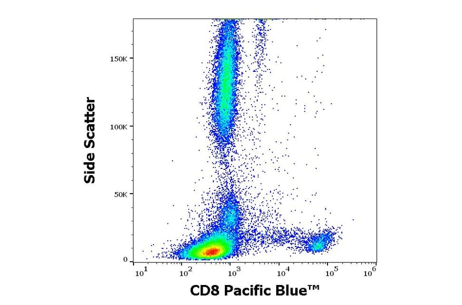 Flow Cytometry - Anti-CD8 Antibody [LT8] (Pacific Blue) (A285906) - Antibodies.com