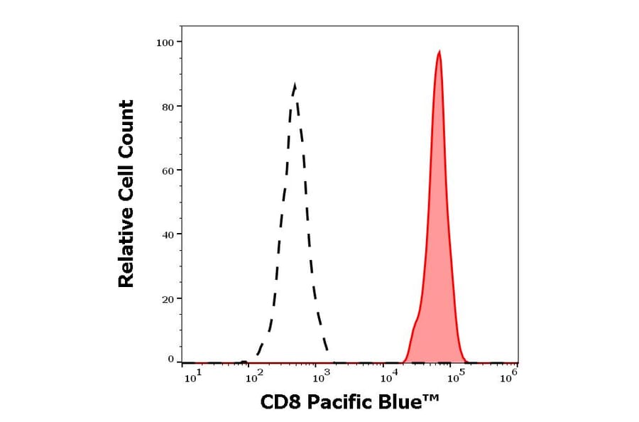 Flow Cytometry - Anti-CD8 Antibody [LT8] (Pacific Blue) (A285906) - Antibodies.com