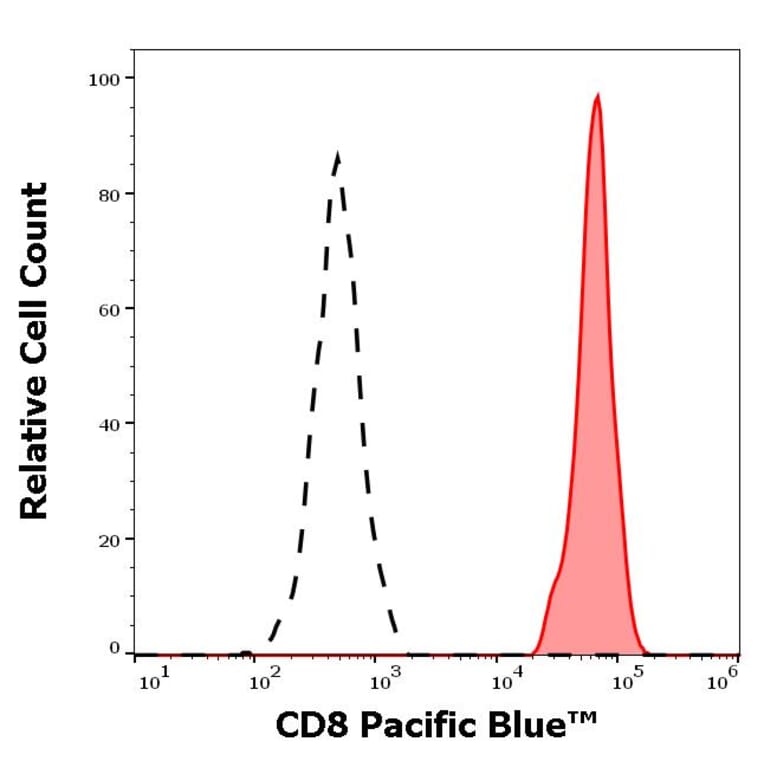 Flow Cytometry - Anti-CD8 Antibody [LT8] (Pacific Blue) (A285906) - Antibodies.com