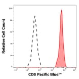 Flow Cytometry - Anti-CD8 Antibody [LT8] (Pacific Blue) (A285906) - Antibodies.com