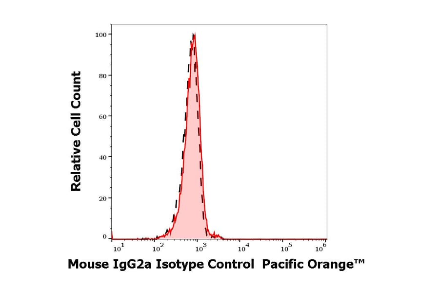 Flow Cytometry - Mouse IgG2a [MOPC-173] (Pacific Orange) (A285915) - Antibodies.com