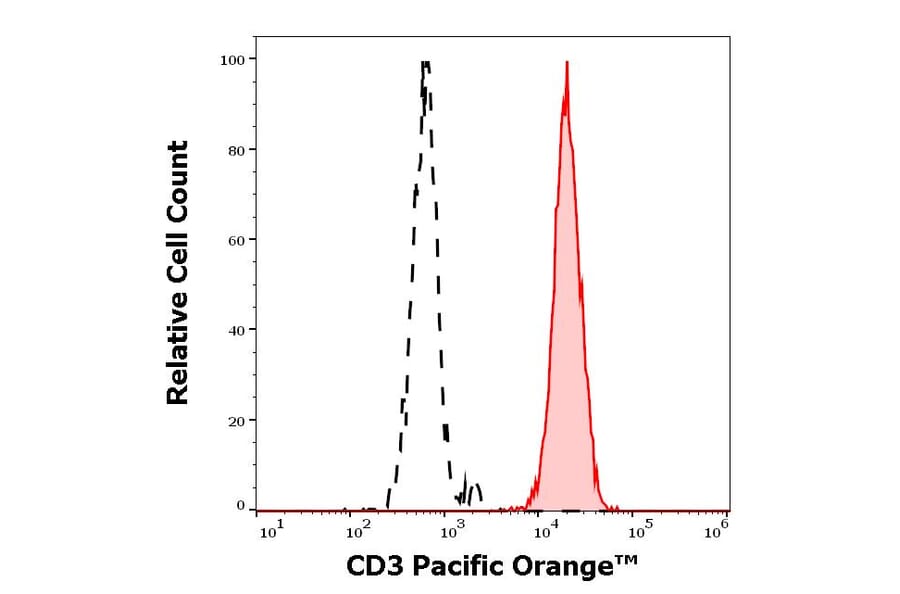 Flow Cytometry - Anti-CD3 Antibody [TB3] (Pacific Orange) (A285910) - Antibodies.com
