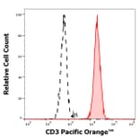 Flow Cytometry - Anti-CD3 Antibody [TB3] (Pacific Orange) (A285910) - Antibodies.com