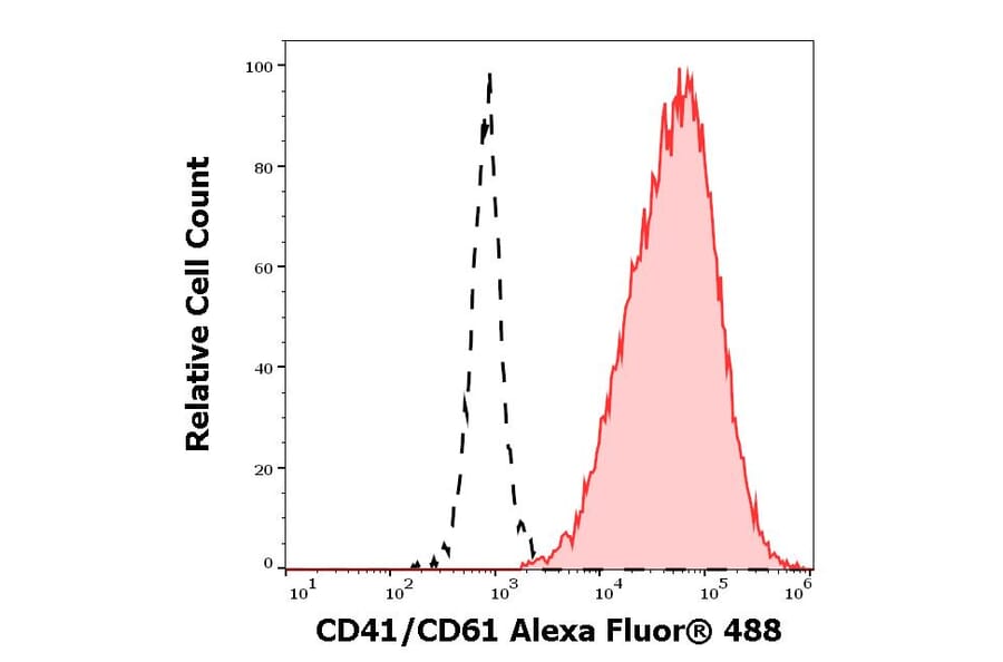 Flow Cytometry - Anti-PAC-1 Antibody [PAC-1] (Alexa Fluor® 488) (A285893) - Antibodies.com