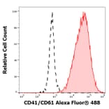 Flow Cytometry - Anti-PAC-1 Antibody [PAC-1] (Alexa Fluor® 488) (A285893) - Antibodies.com