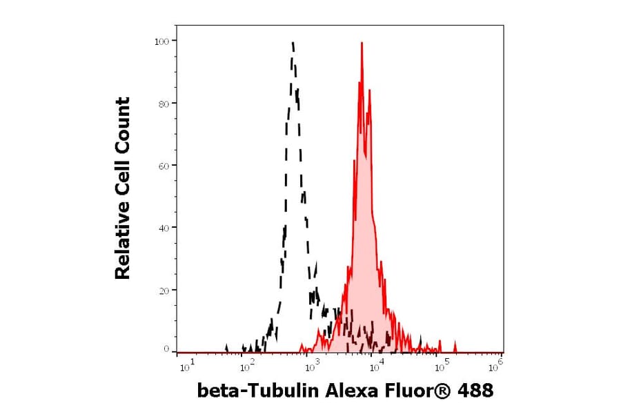 Flow Cytometry - Anti-beta Tubulin Antibody [TU-12] (Alexa Fluor® 488) (A285918) - Antibodies.com