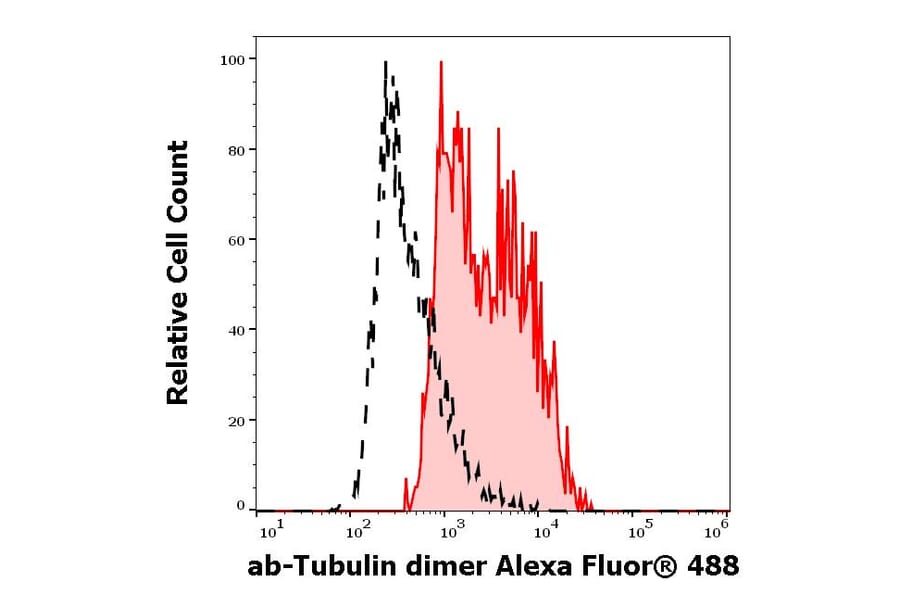 Flow Cytometry - Anti-alpha Tubulin + beta Tubulin Antibody [TU-10] (Alexa Fluor® 488) (A285893) - Antibodies.com