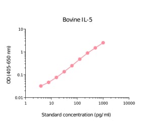 ELISA - Bovine IL-5 Matched Antibody Pair Kit (A285921) - Antibodies.com