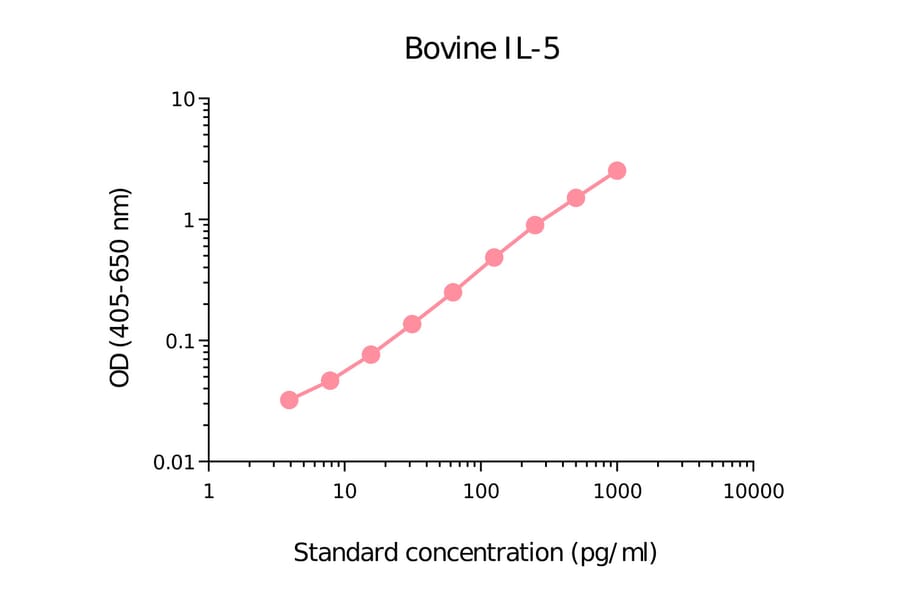 ELISA - Bovine IL-5 Matched Antibody Pair Kit (A285921) - Antibodies.com