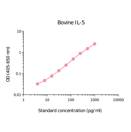 ELISA - Bovine IL-5 Matched Antibody Pair Kit (A285921) - Antibodies.com