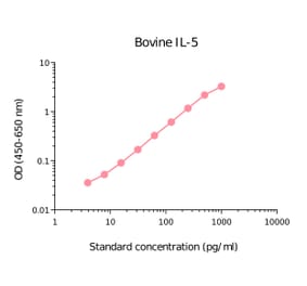 ELISA - Bovine IL-5 Matched Antibody Pair Kit (A285922) - Antibodies.com