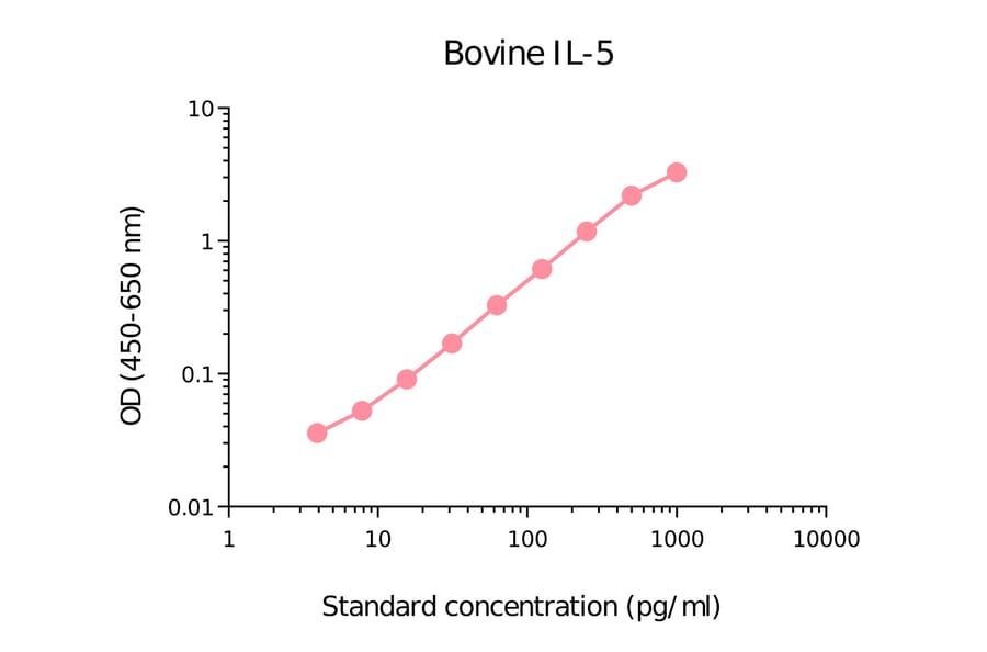 ELISA - Bovine IL-5 Matched Antibody Pair Kit (A285922) - Antibodies.com