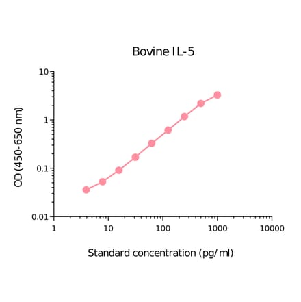 ELISA - Bovine IL-5 Matched Antibody Pair Kit (A285922) - Antibodies.com