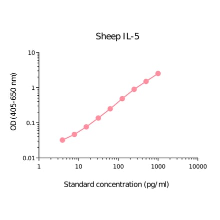 ELISA - Sheep IL-5 Matched Antibody Pair Kit (A285923) - Antibodies.com