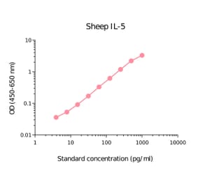 ELISA - Sheep IL-5 Matched Antibody Pair Kit (A285924) - Antibodies.com