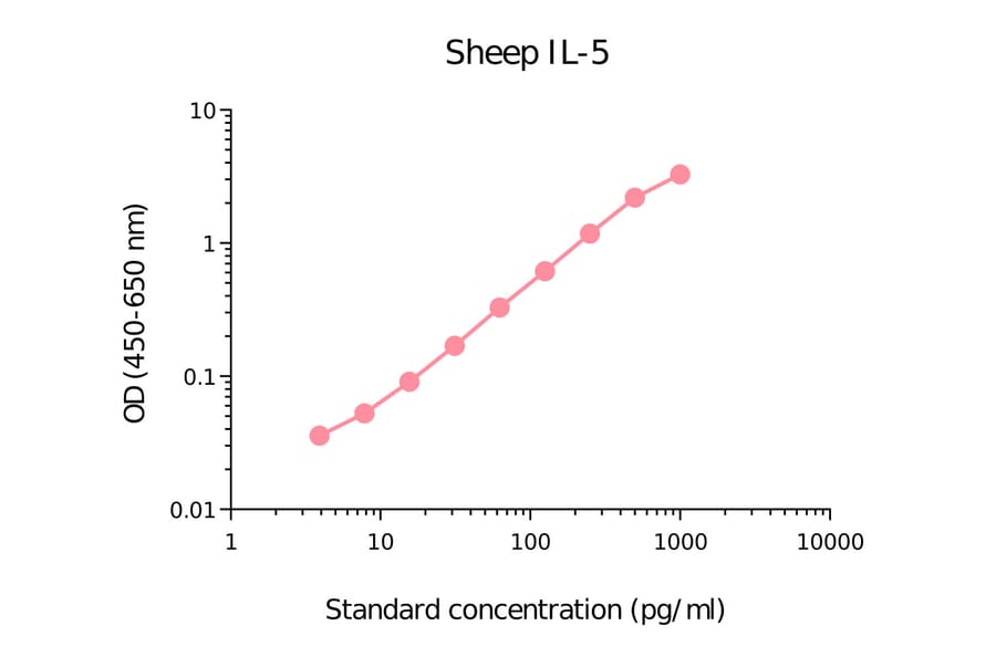 ELISA - Sheep IL-5 Matched Antibody Pair Kit (A285924) - Antibodies.com