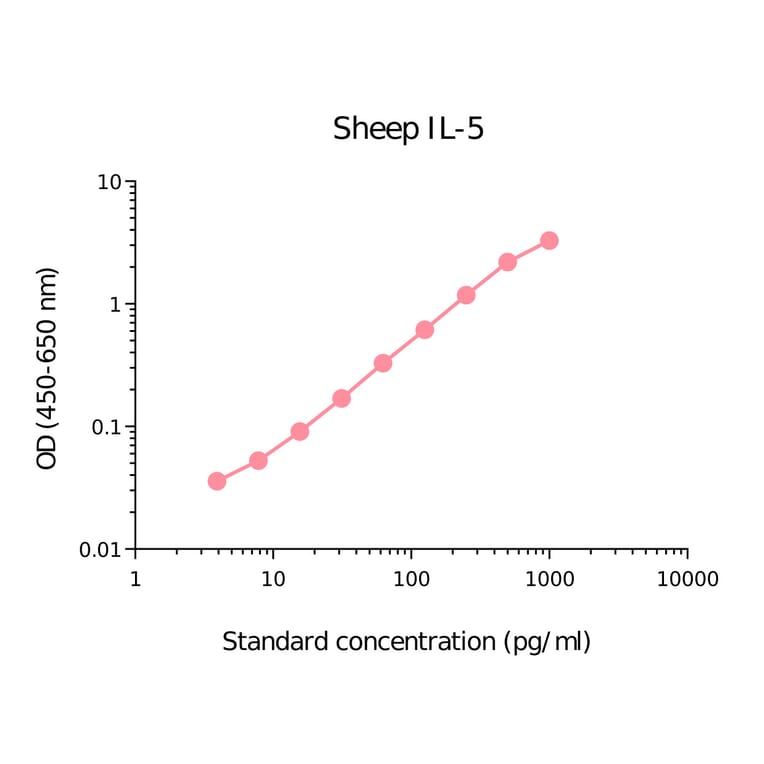 ELISA - Sheep IL-5 Matched Antibody Pair Kit (A285924) - Antibodies.com