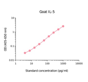 ELISA - Goat IL-5 Matched Antibody Pair Kit (A285925) - Antibodies.com