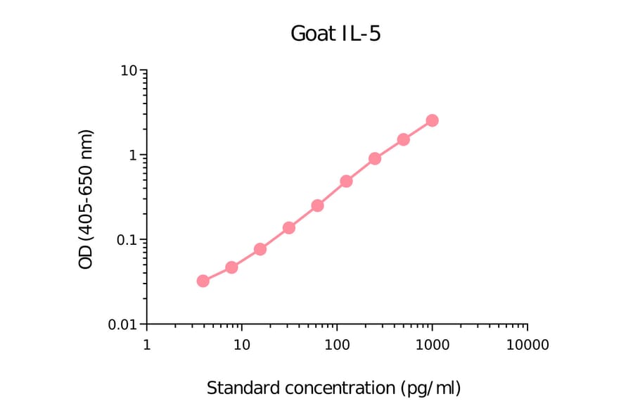 ELISA - Goat IL-5 Matched Antibody Pair Kit (A285925) - Antibodies.com