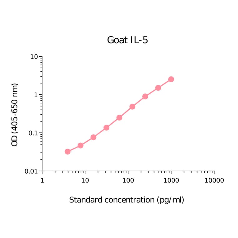 ELISA - Goat IL-5 Matched Antibody Pair Kit (A285925) - Antibodies.com